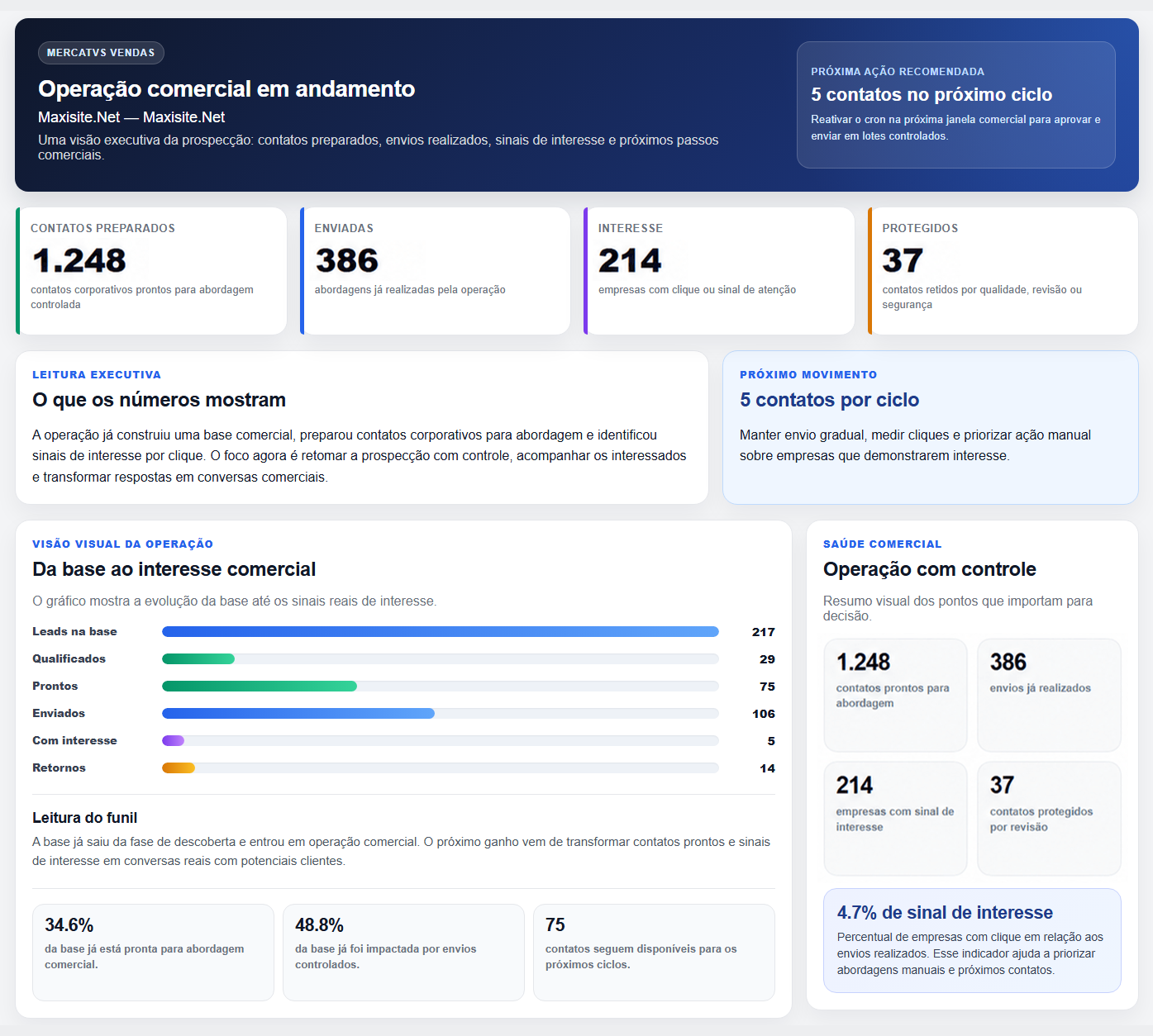 Tela do dashboard do Mercatvs Vendas